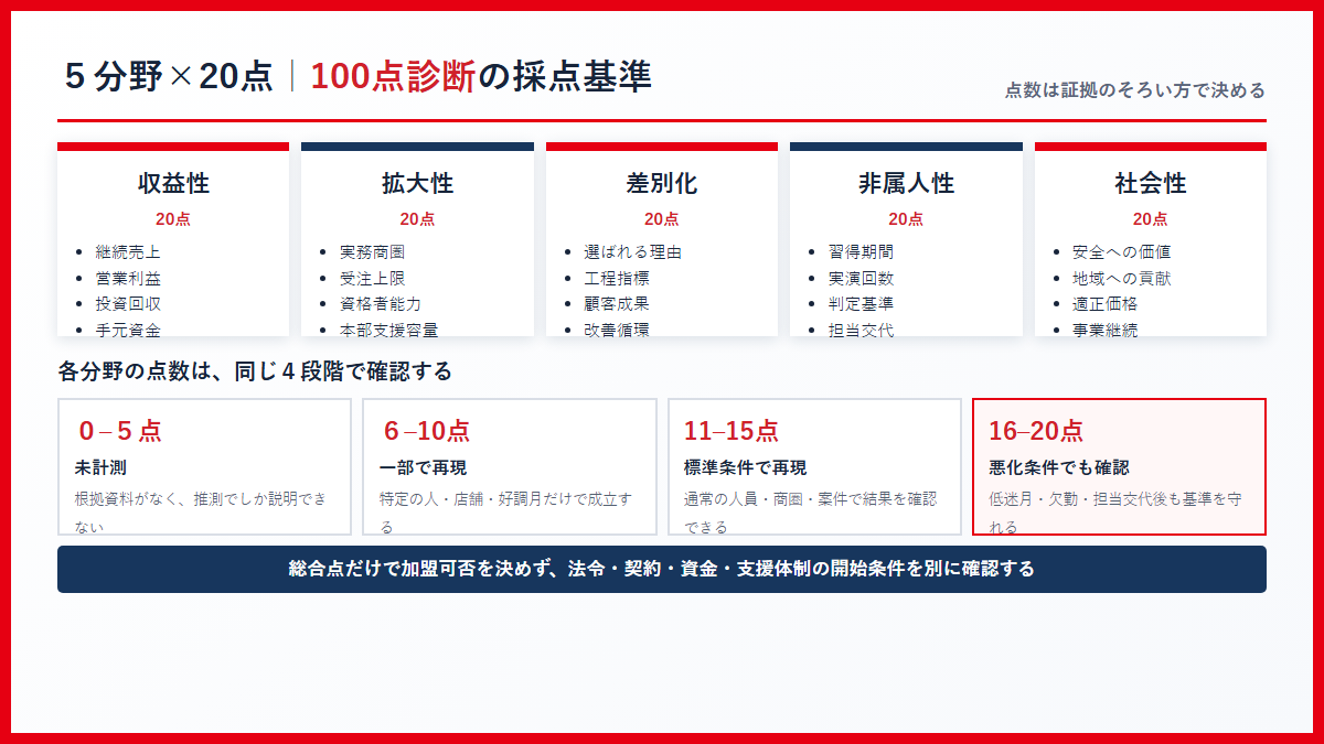 ５分野100点診断の採点基準をまとめた図解