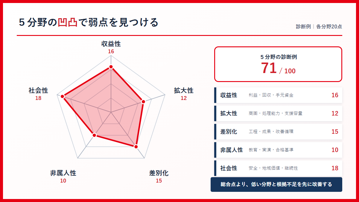 フランチャイズ適性を５分野で比較するレーダーチャート図解