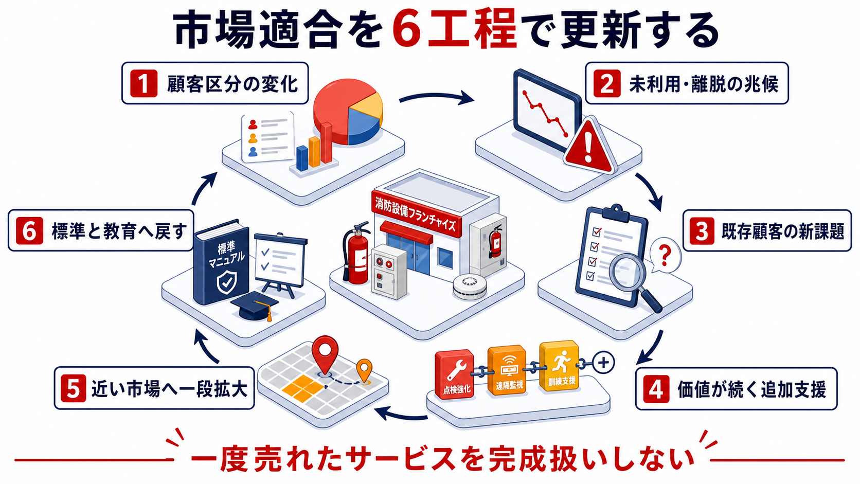 顧客と市場の変化を捉えてサービス適合を更新する６工程のインフォグラフィック