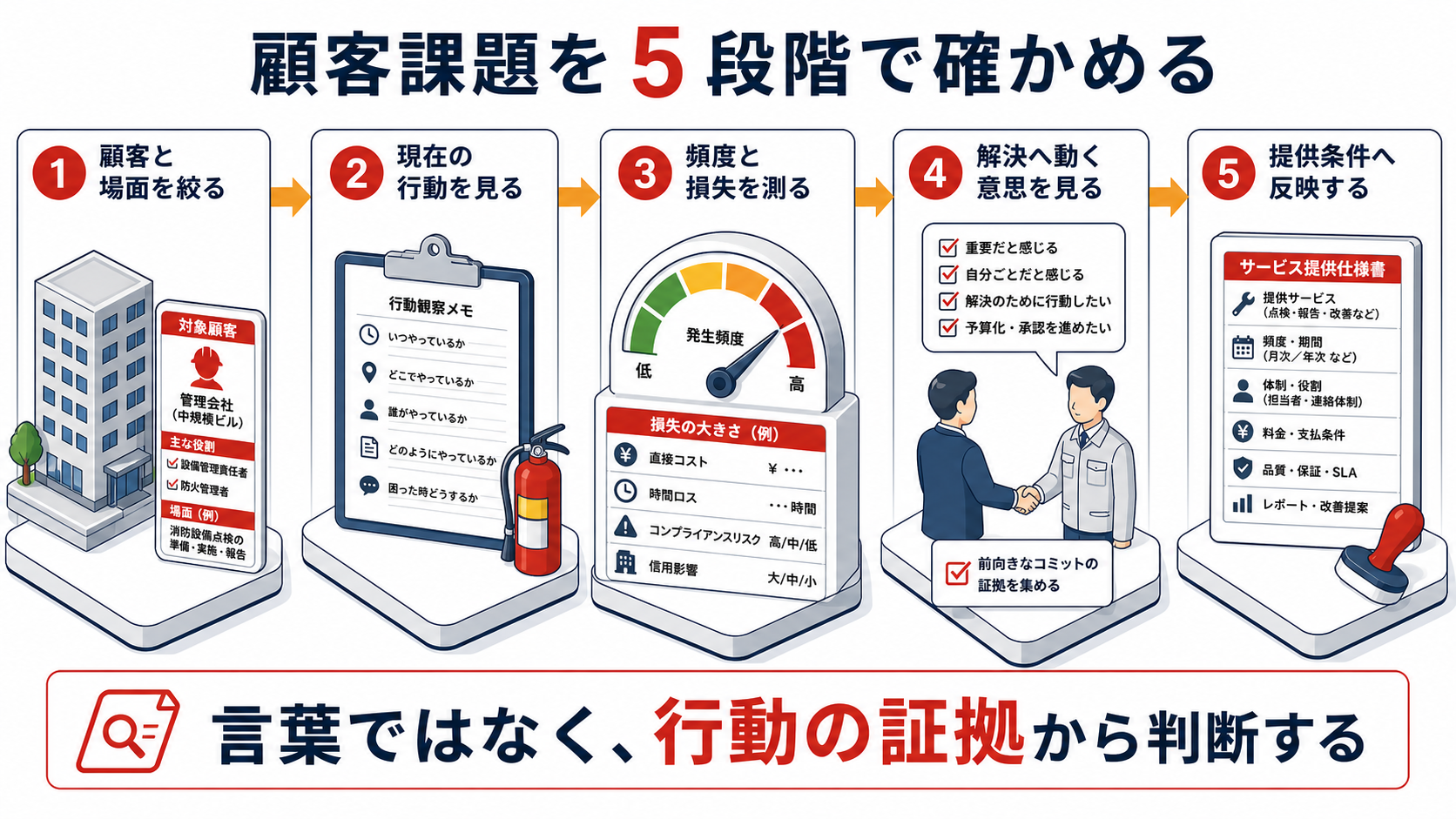 顧客課題を観察から検証し提供条件へ反映する5工程のインフォグラフィック