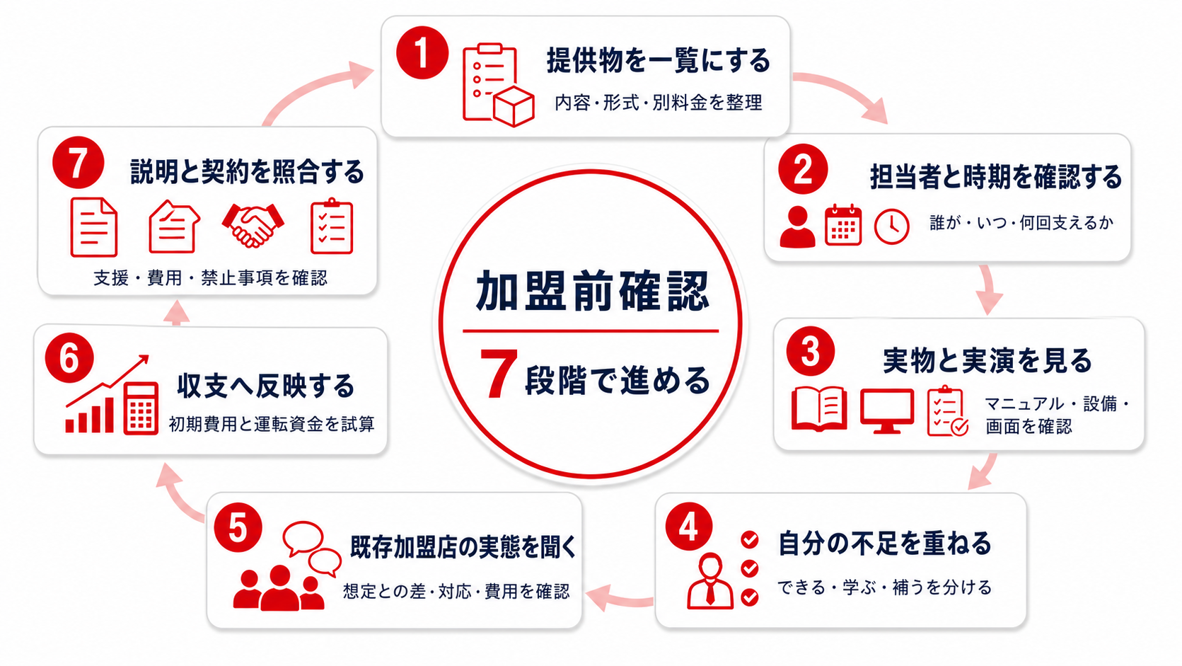 加盟前に確認する７段階を一枚にまとめた図解