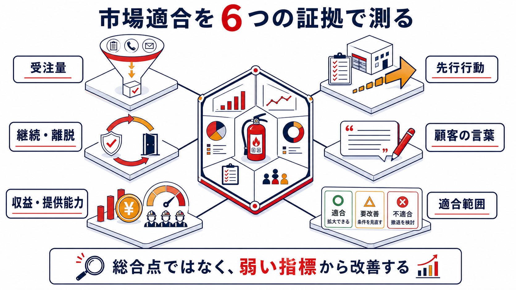 フランチャイズの市場適合を売上以外の証拠でも測る６指標のインフォグラフィック
