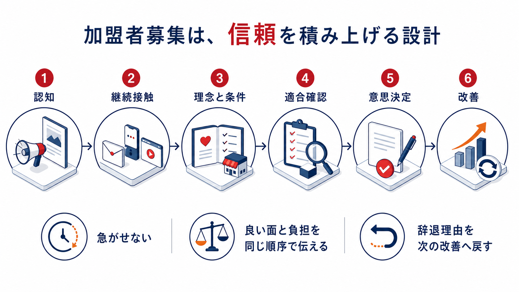 加盟者募集を認知から意思決定と改善まで進める記事内容のインフォグラフィック