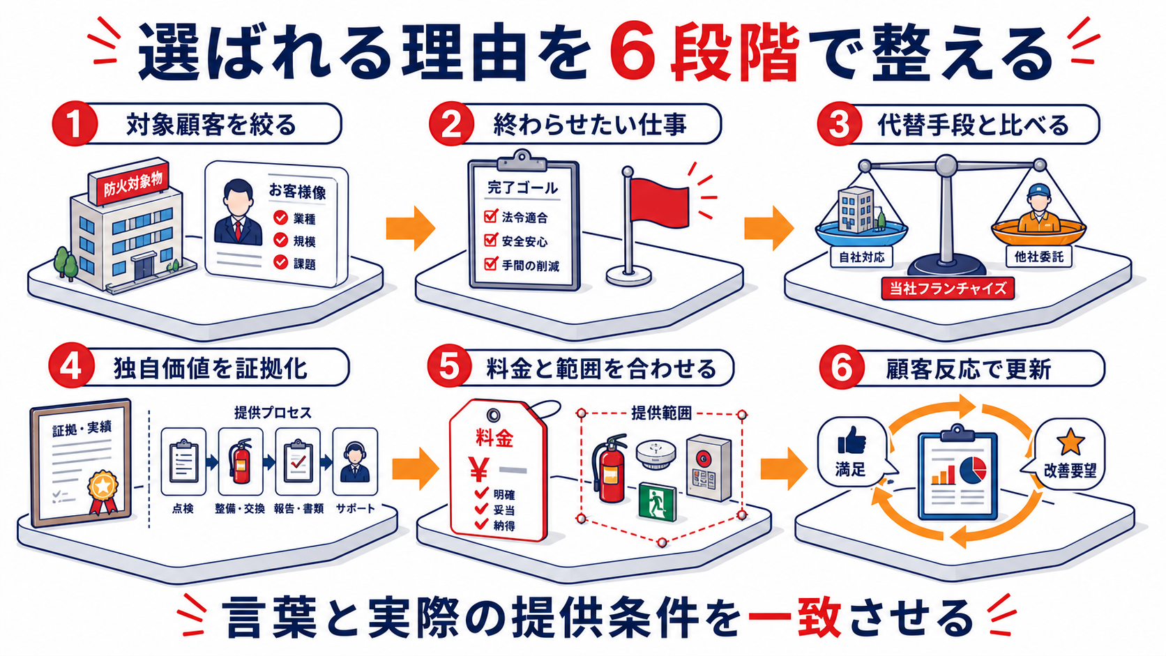 消防設備業FCの価値提案を顧客課題から証拠まで整える６工程のインフォグラフィック