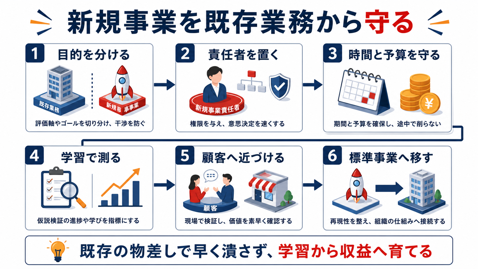 新規事業を既存業務から守り標準事業へ育てる６段階のインフォグラフィック