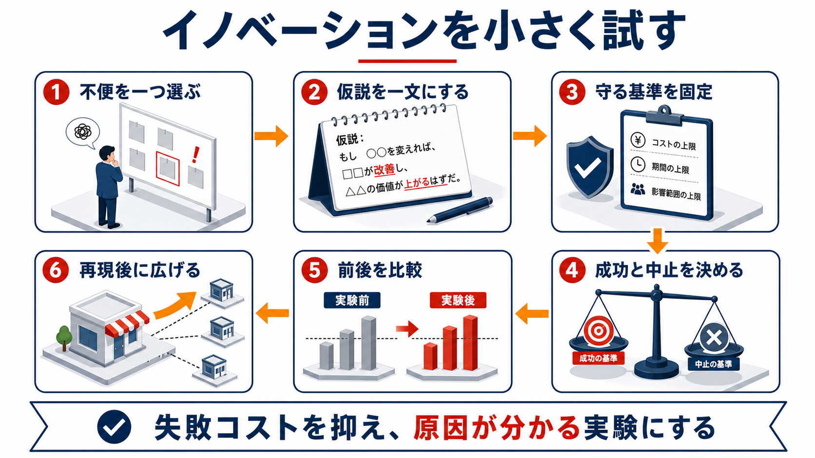 イノベーションを小さく試して再現後に広げる６条件のインフォグラフィック