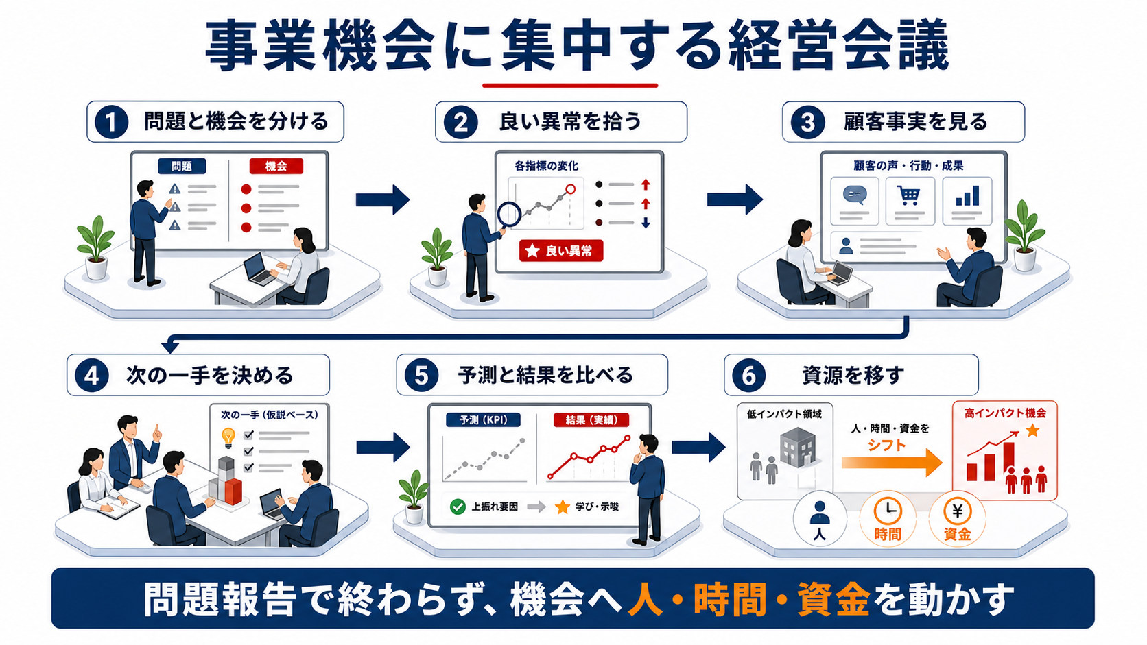 問題報告だけで終わらず事業機会へ資源を動かす経営会議のインフォグラフィック