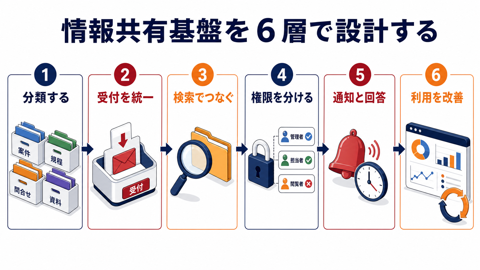 情報共有基盤を６層で設計するインフォグラフィック