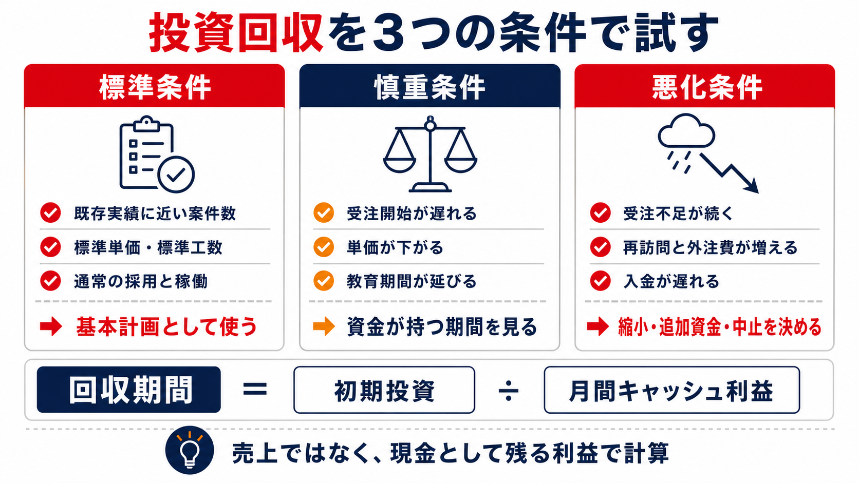 投資回収を標準・慎重・悪化の３条件で比較する図解