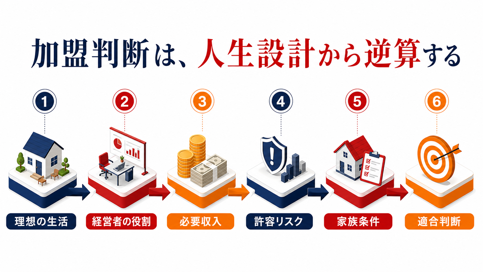 加盟判断を人生設計から逆算する六段階のインフォグラフィック