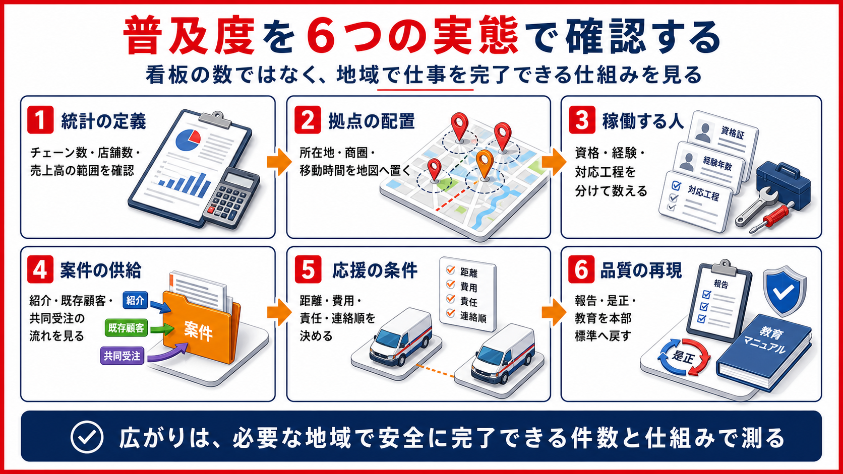 フランチャイズの普及度を６つの実態で確認するインフォグラフィック