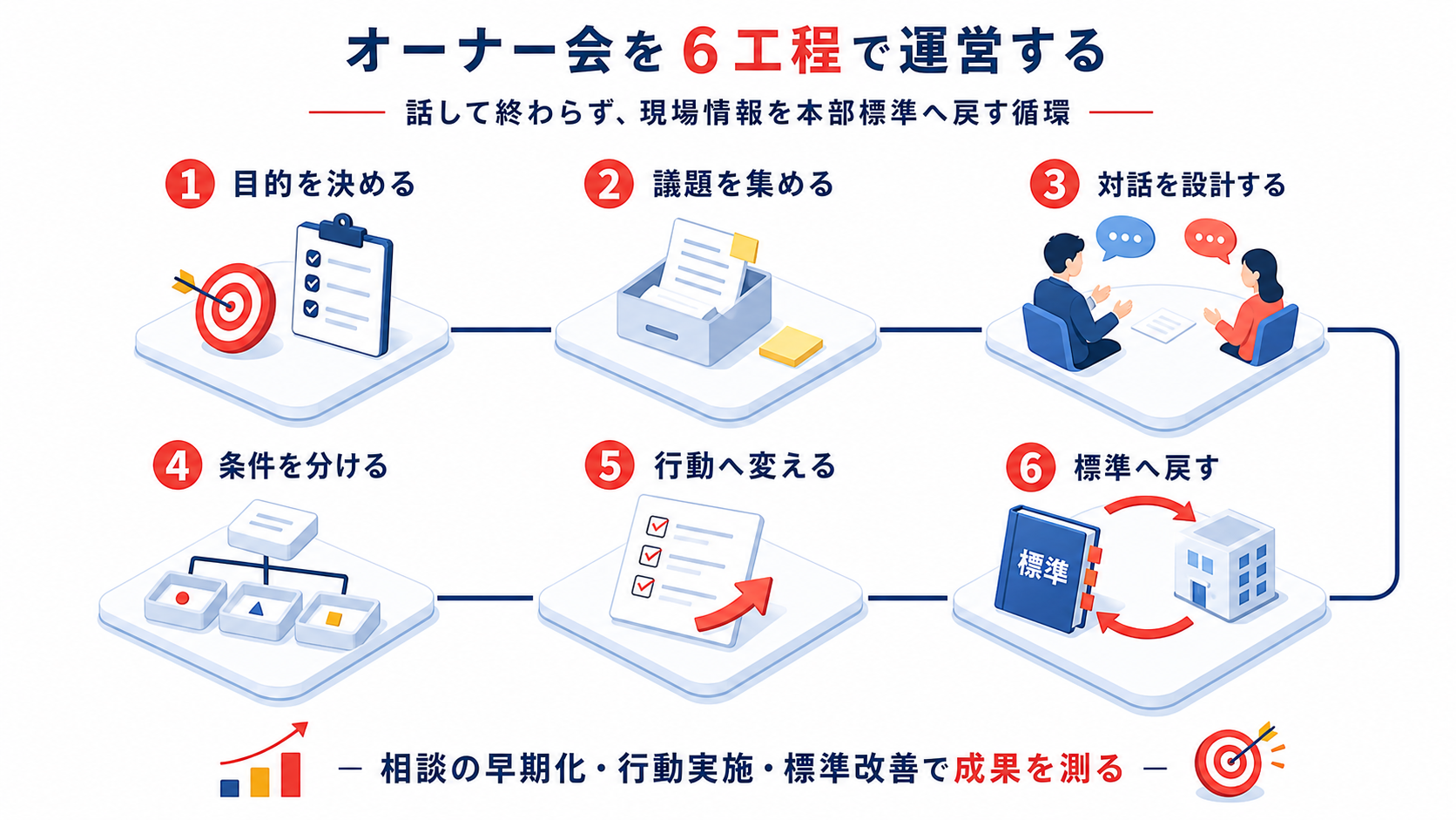 オーナー会を６工程で運営するシンプルな記事内容のインフォグラフィック