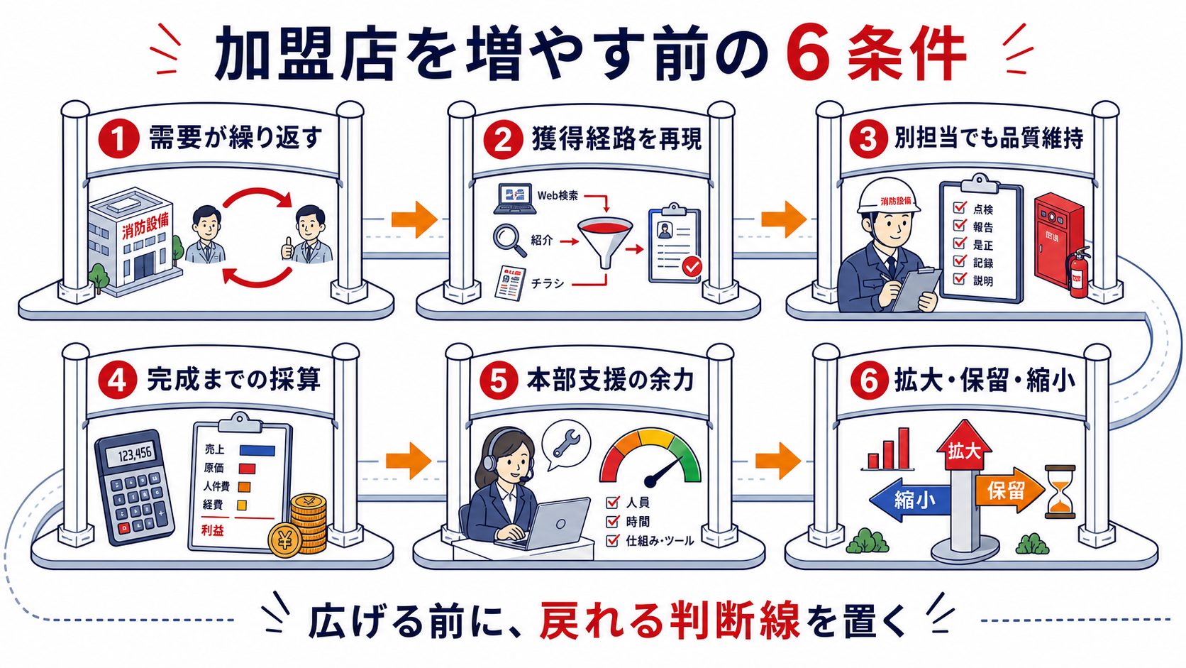 FC加盟店を増やす前に顧客需要と提供能力を固める6条件のインフォグラフィック