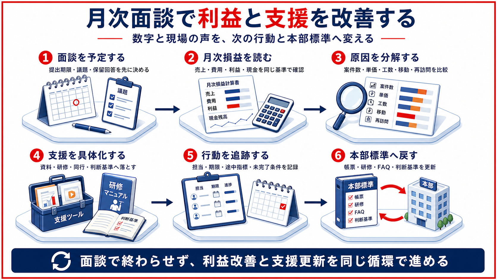 月次面談で利益と支援を改善する６工程