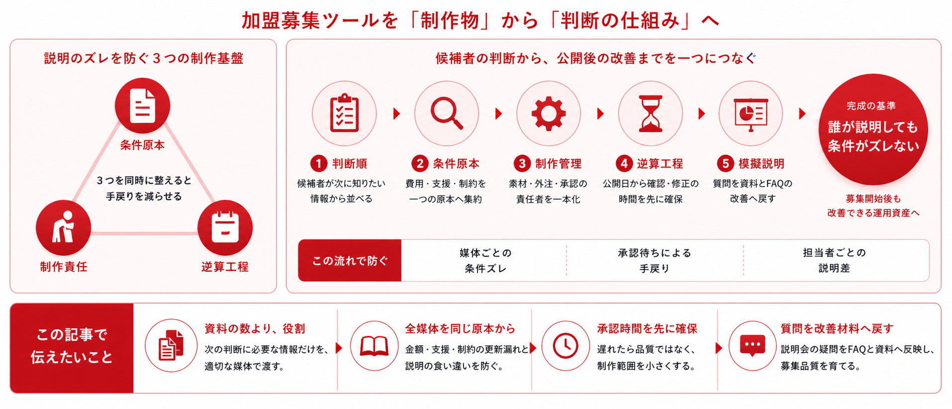 加盟募集ツールの制作基盤、５段階の工程、完成基準をまとめた記事内容のインフォグラフィック