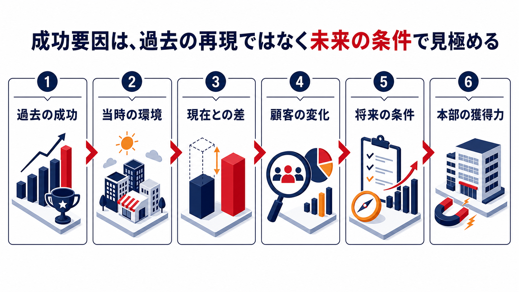 フランチャイズの成功要因を未来の条件から見極める六段階のインフォグラフィック