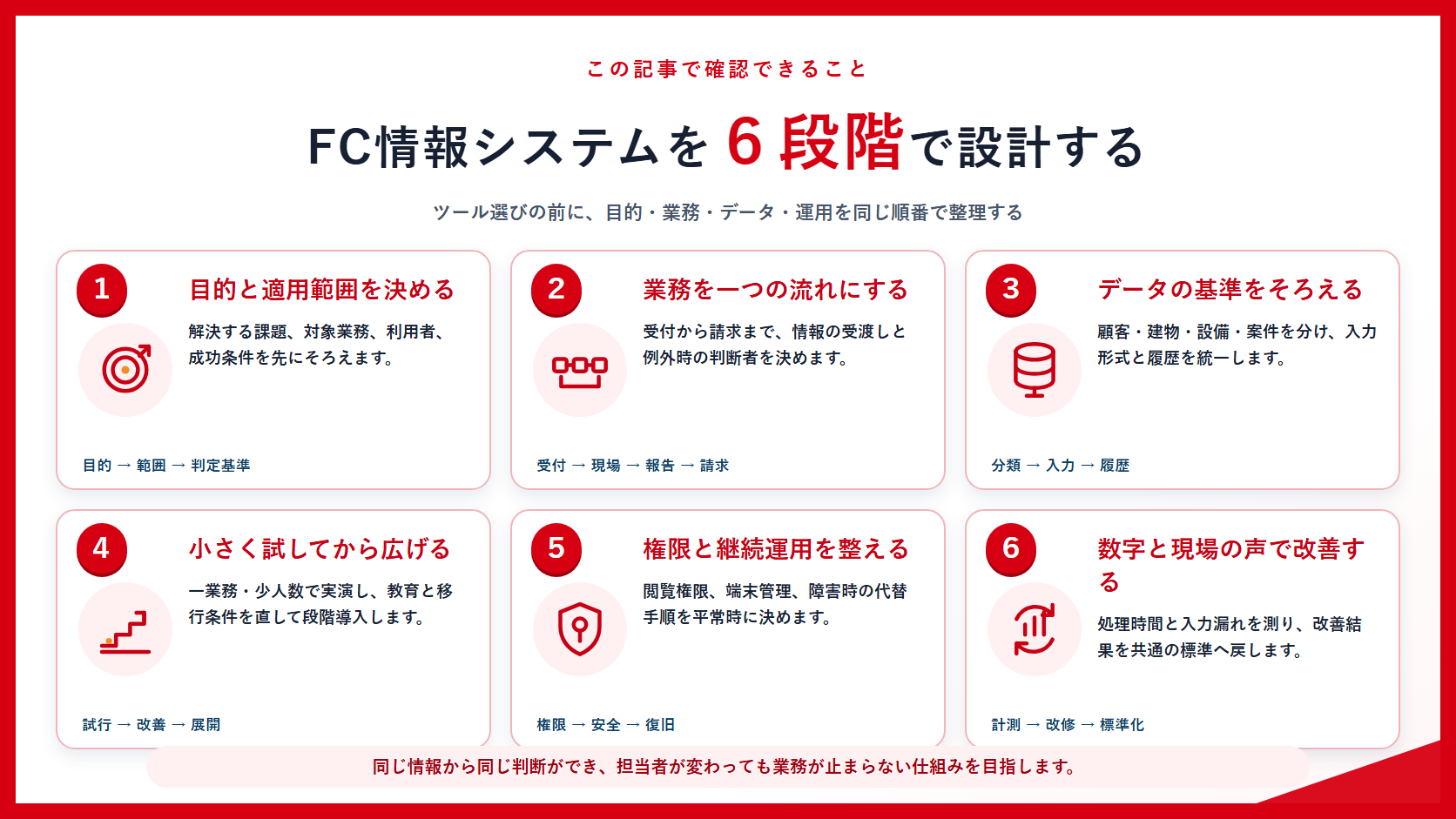FC情報システムを６段階で設計する記事内容のインフォグラフィック