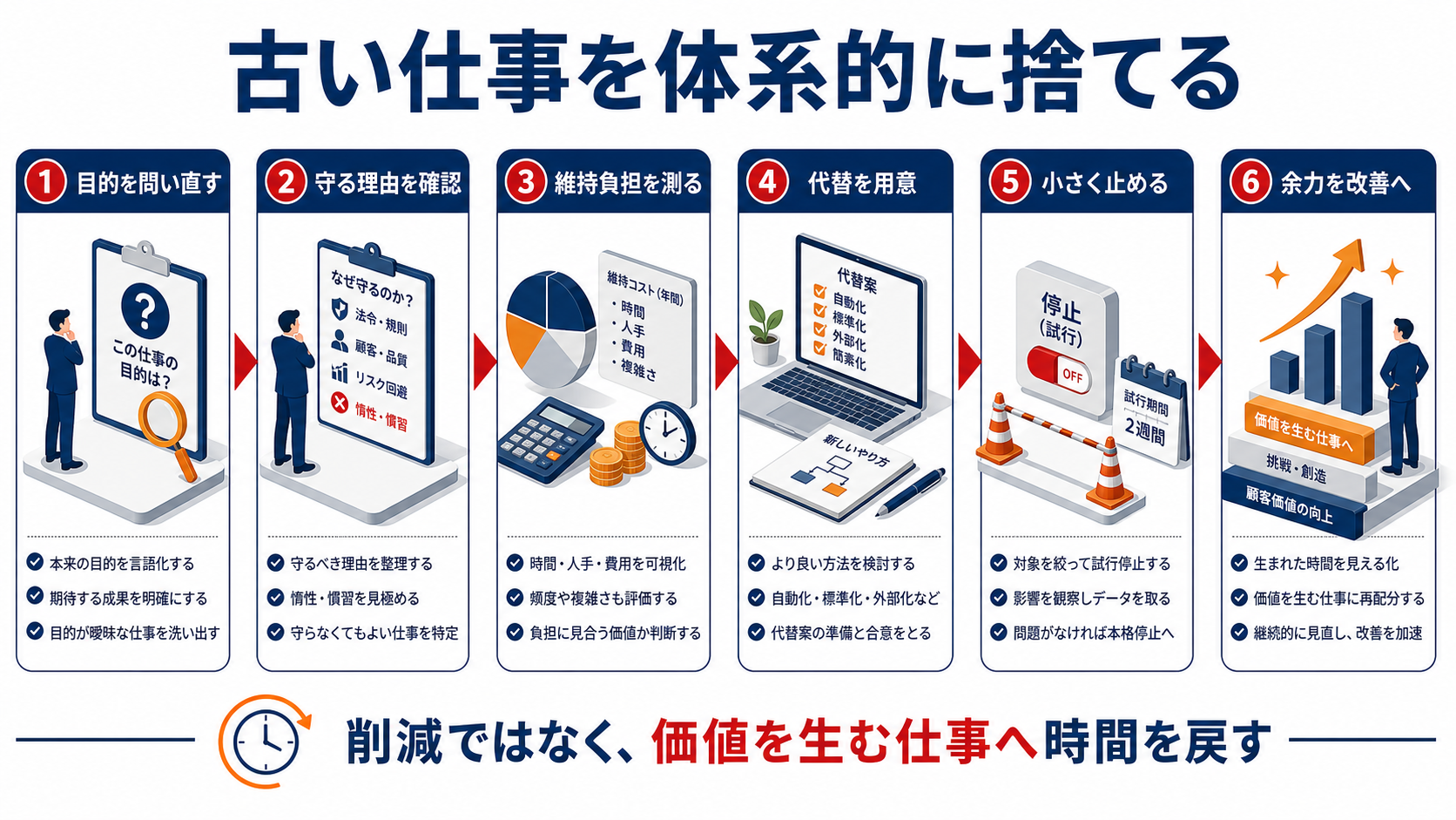 古い仕事を体系的に捨てて改善時間を作る６段階のインフォグラフィック