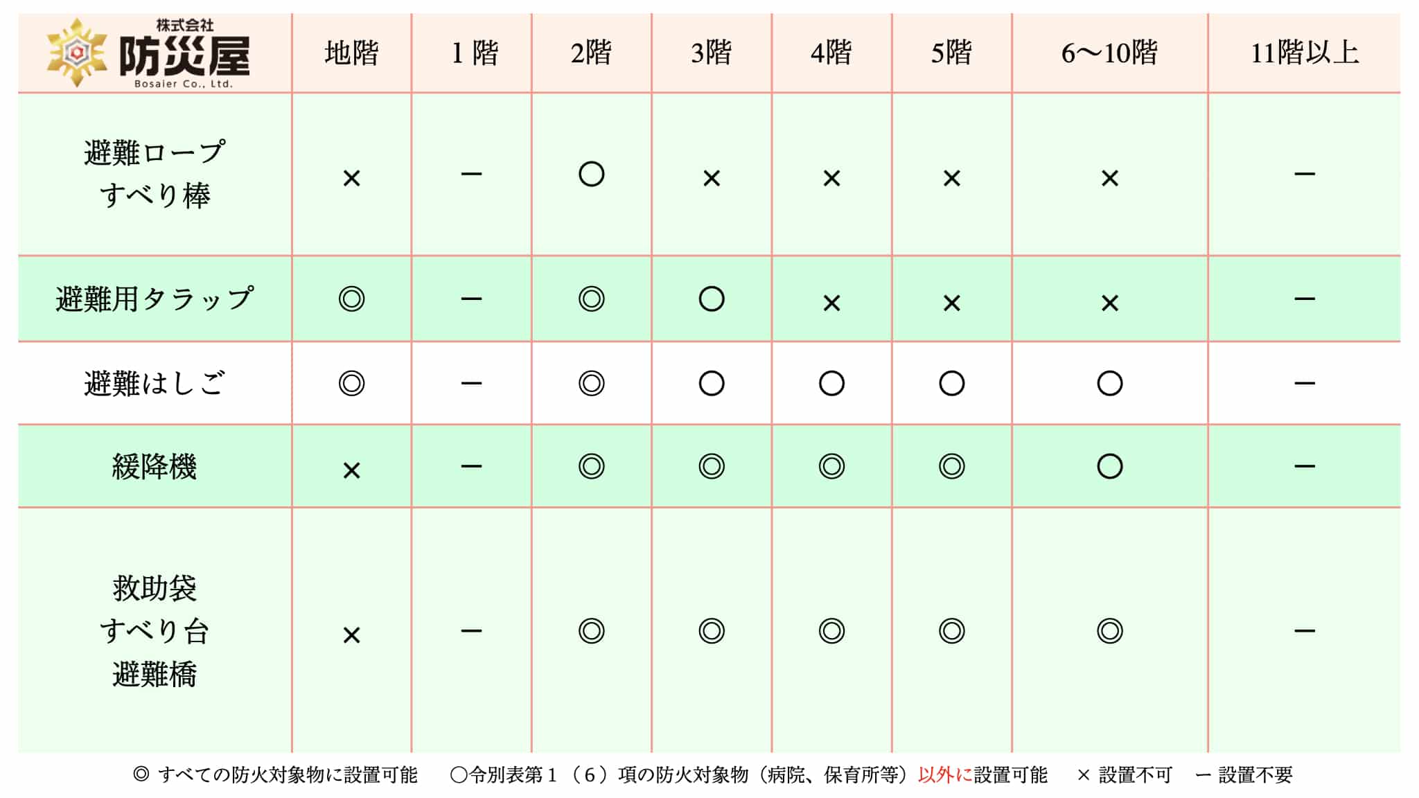 避難器具適応性