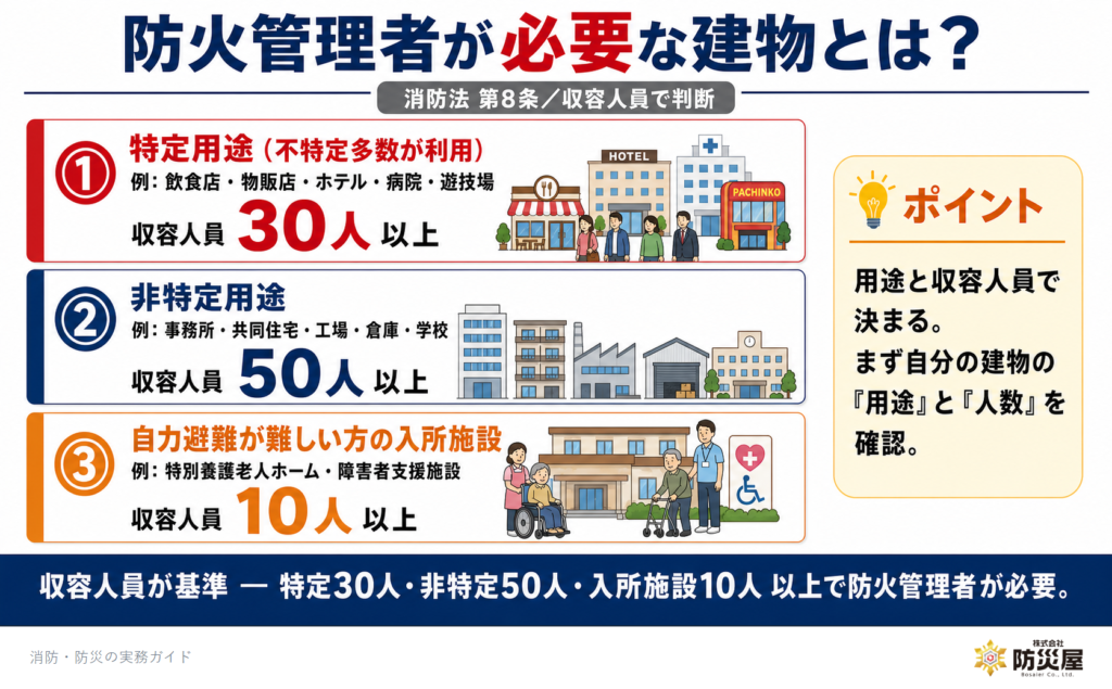 防火管理者が必要な建物の基準(特定30人・非特定50人・入所施設10人以上)|㈱防災屋