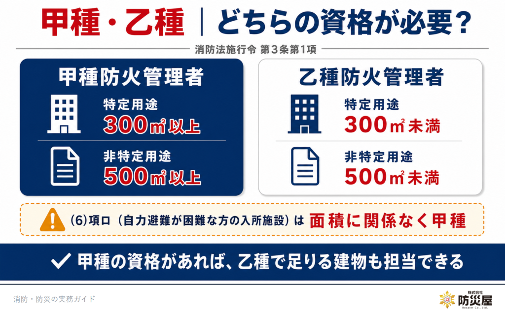 甲種・乙種の違い(特定用途300㎡以上・非特定用途500㎡以上で甲種、(6)項ロは面積不問で甲種)|㈱防災屋