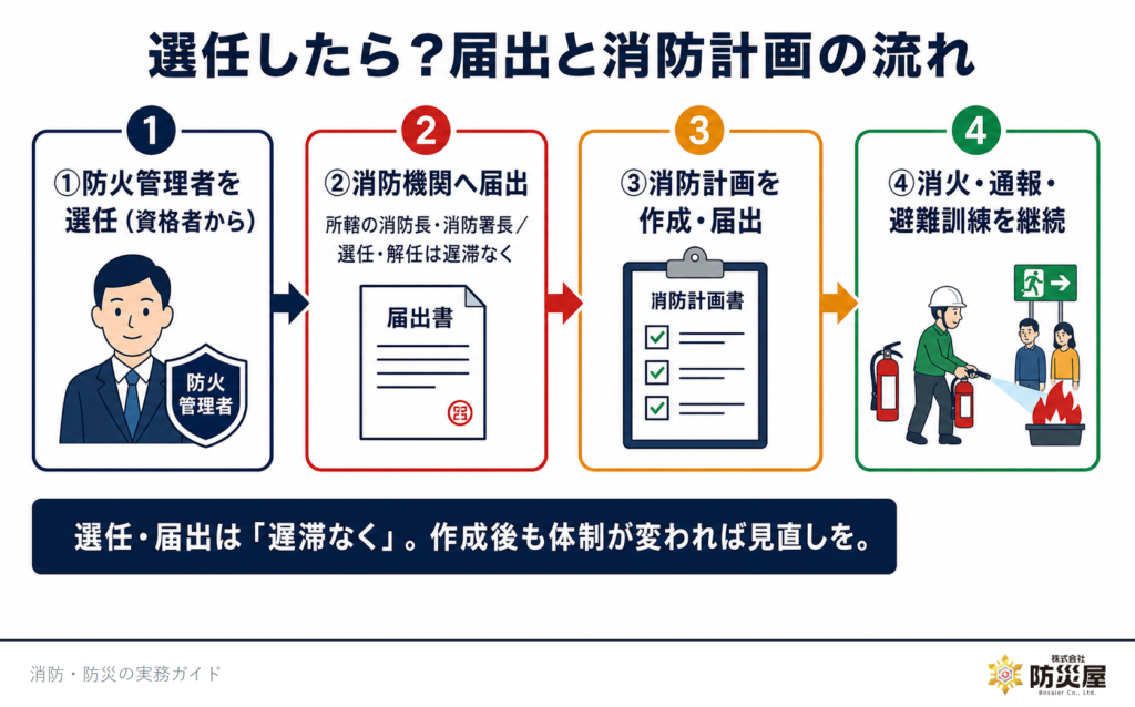 防火管理者の選任後の流れ(選任→届出→消防計画→訓練)|㈱防災屋