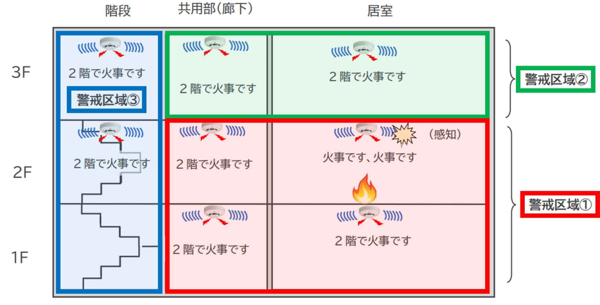 🆕法改正】特定小規模施設用自動火災報知設備の設置基準が緩和されました | (株)防災屋