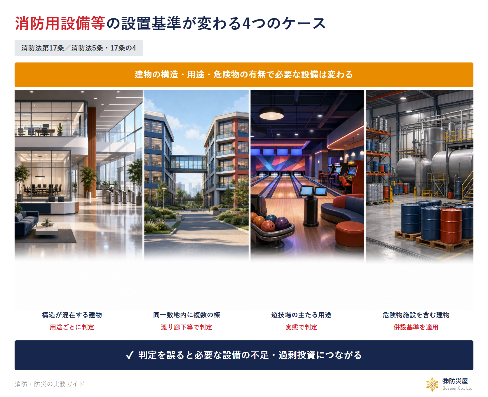 消防用設備等の設置基準が変わる4つのケース