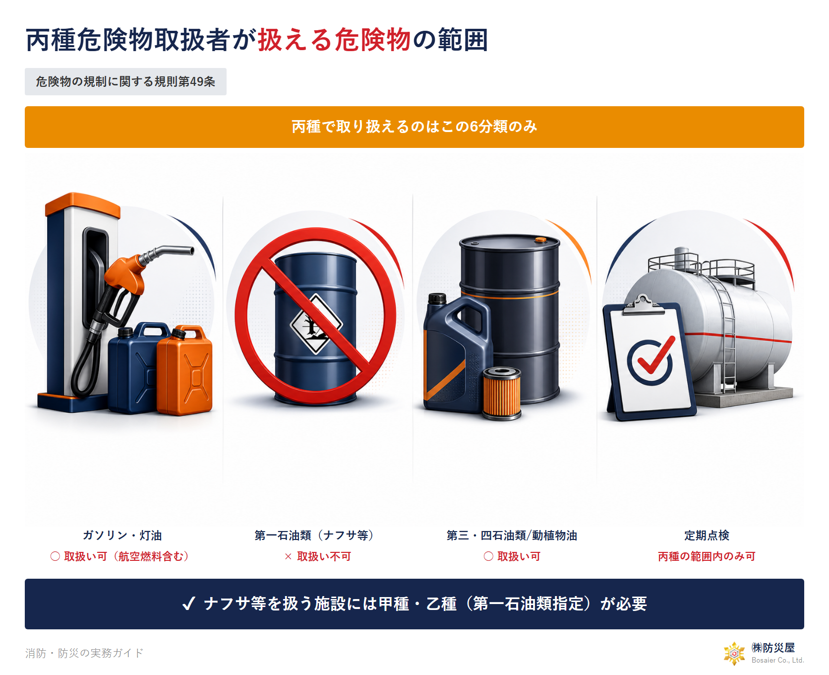 丙種危険物取扱者が扱える危険物の範囲