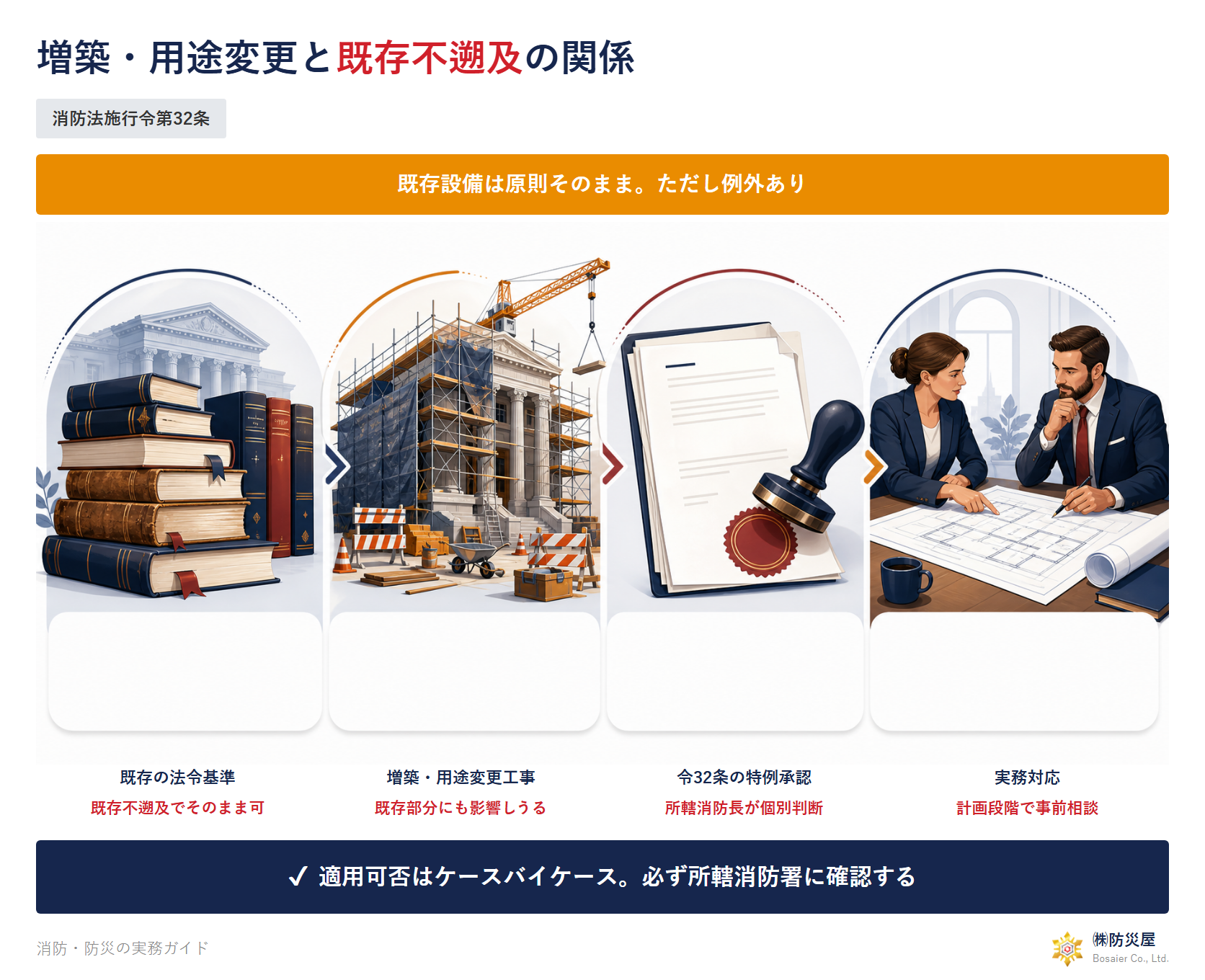 増築・用途変更と既存不遡及の関係