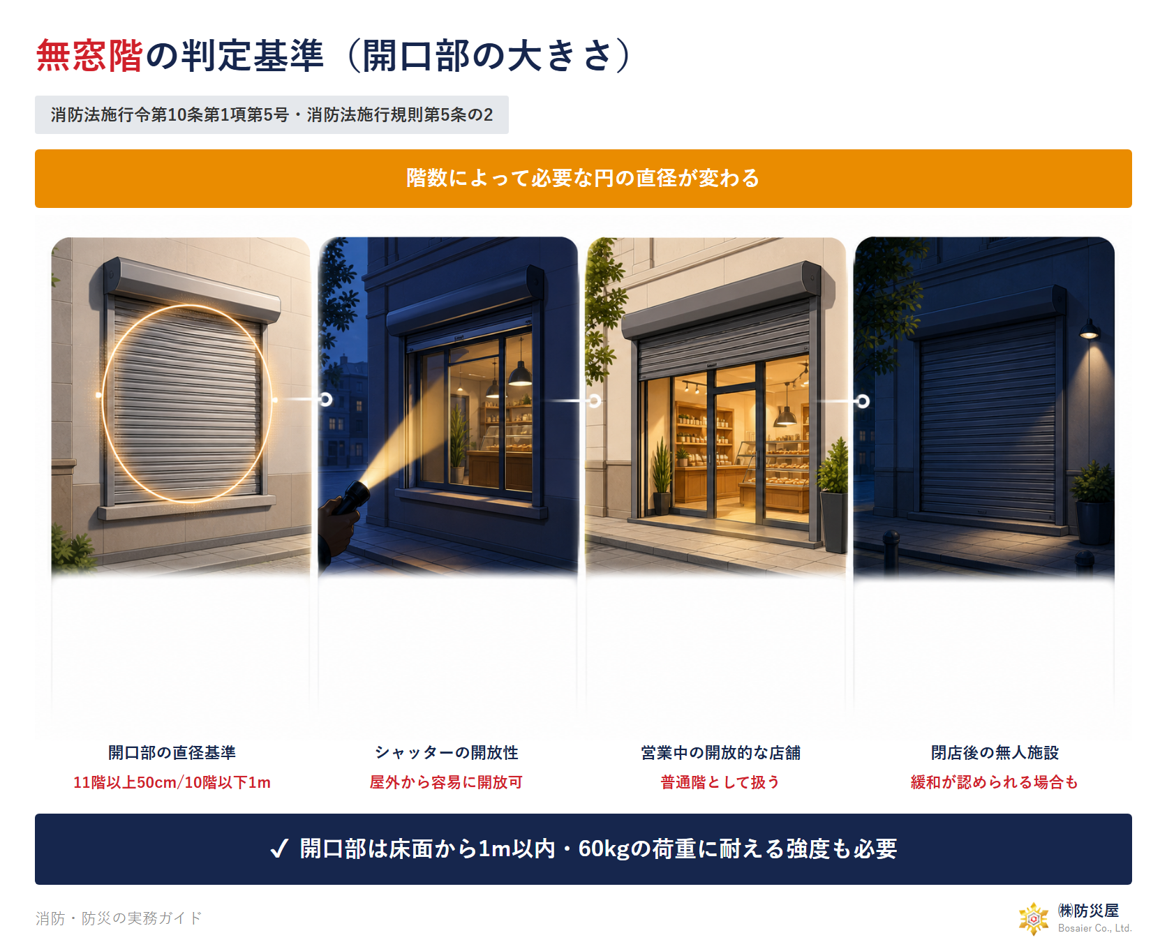 無窓階の判定基準(開口部の大きさ)