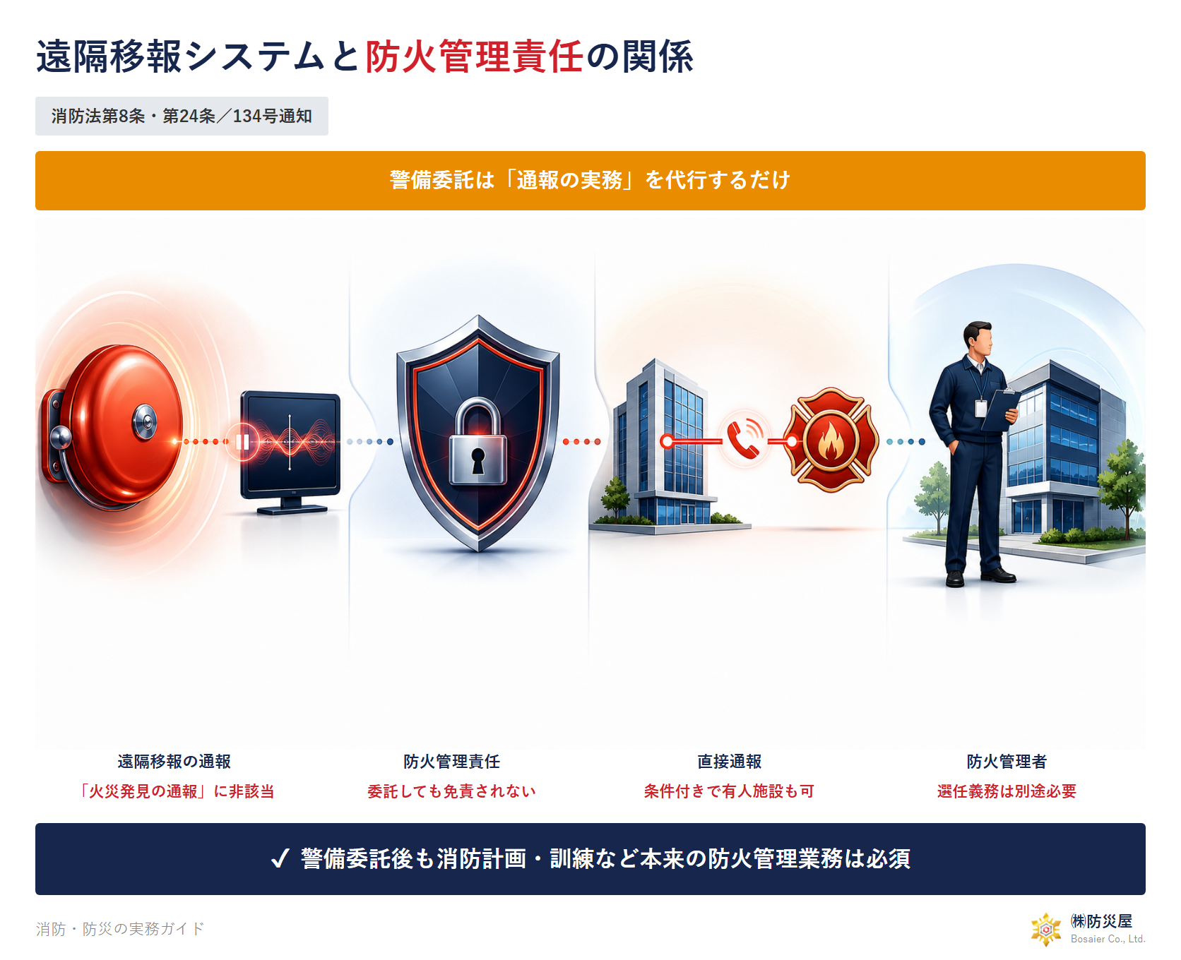 遠隔移報システムと防火管理責任の関係