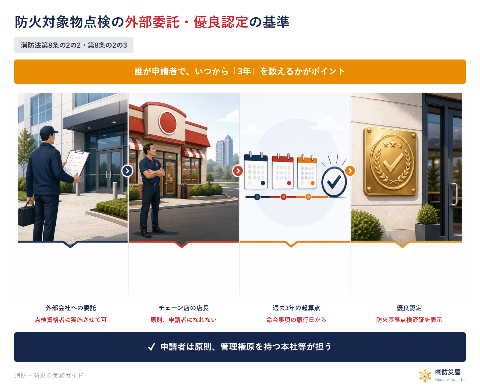 防火対象物点検の外部委託・優良認定の基準