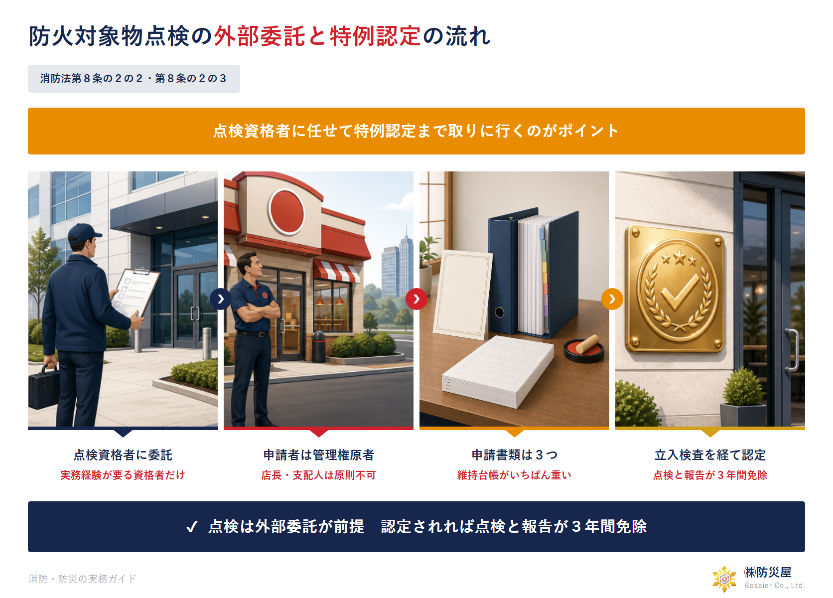 防火対象物点検は点検資格者に委託するのが前提で申請者は管理権原者となり申請書類は３つで立入検査を経て認定されれば点検と報告が３年間免除されることを示した図解
