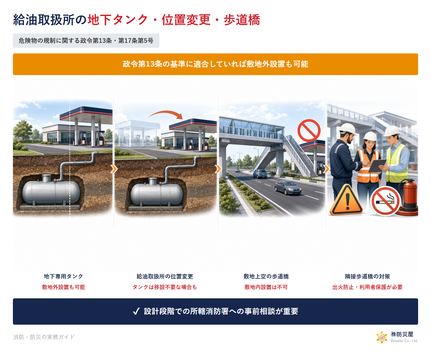 給油取扱所の地下タンク・位置変更・歩道橋の図解