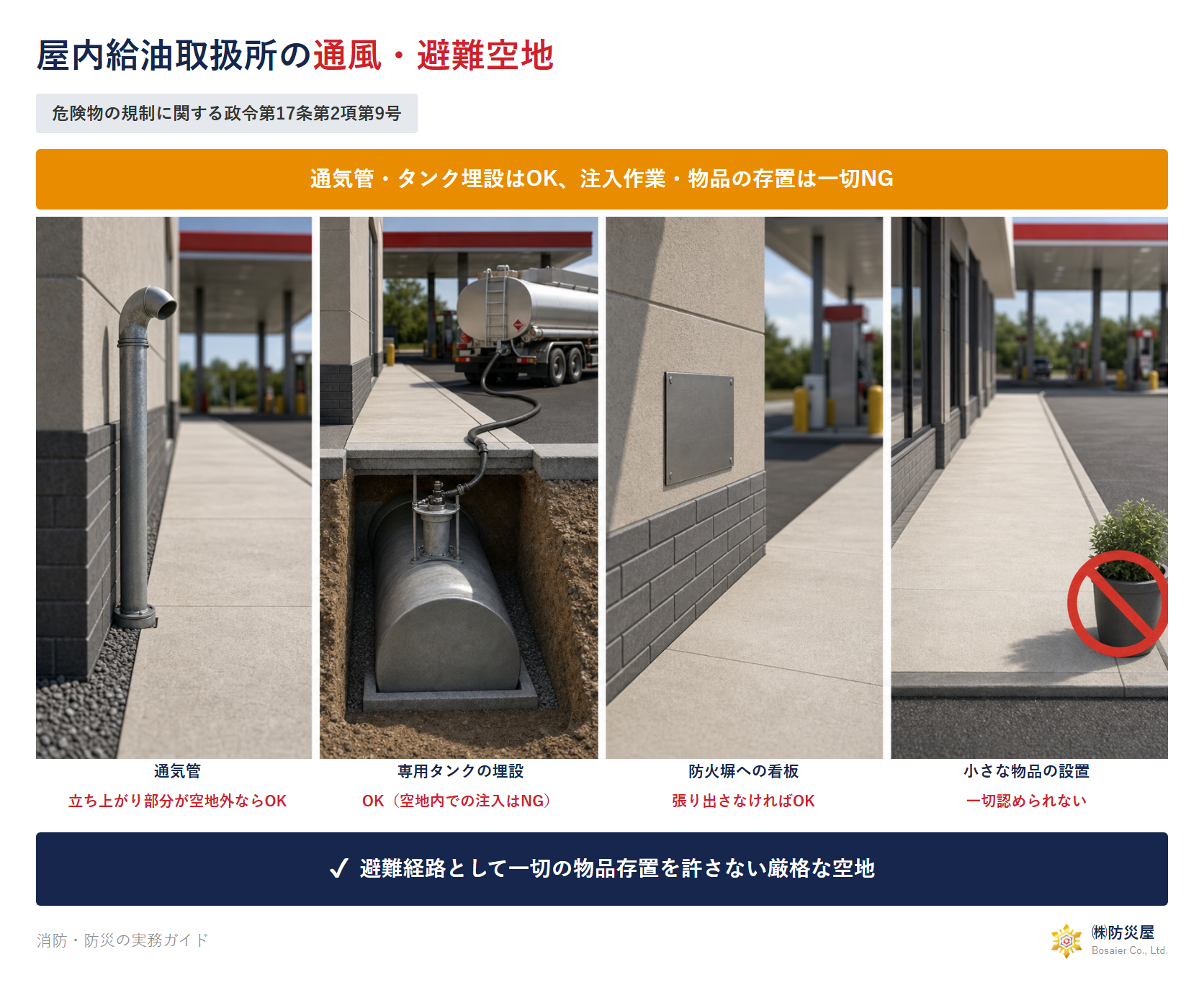 屋内給油取扱所の通風・避難空地の図解