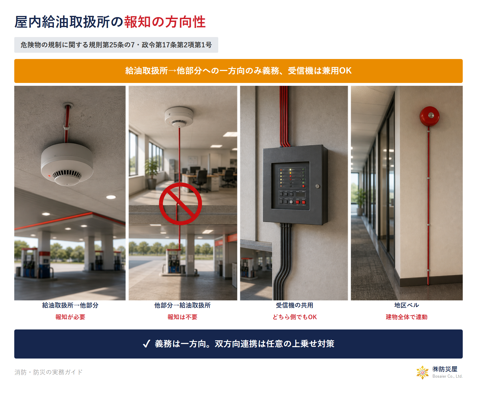 屋内給油取扱所の自動火災報知設備の図解