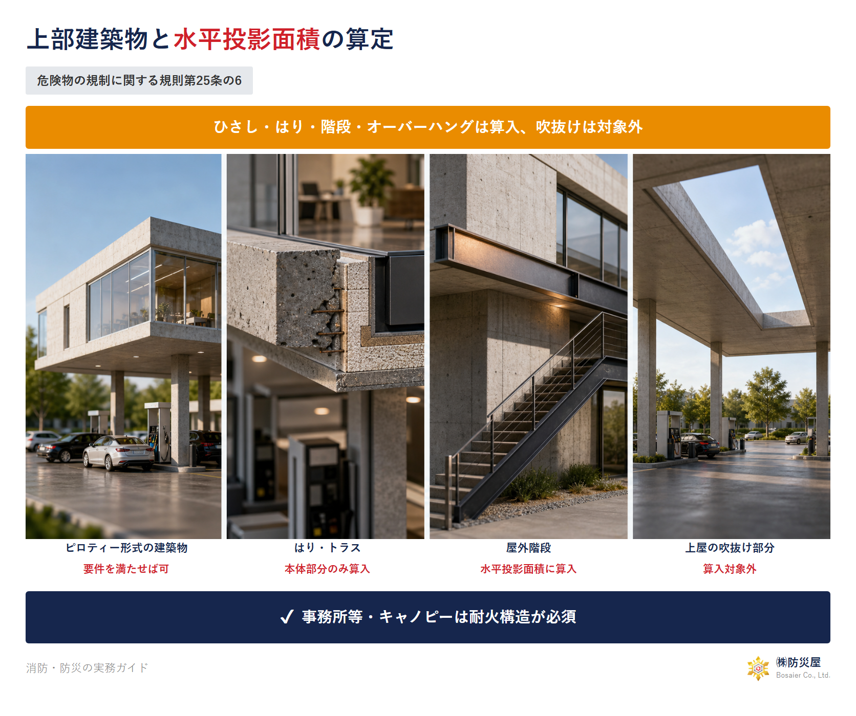 上部建築物と水平投影面積の算定の図解