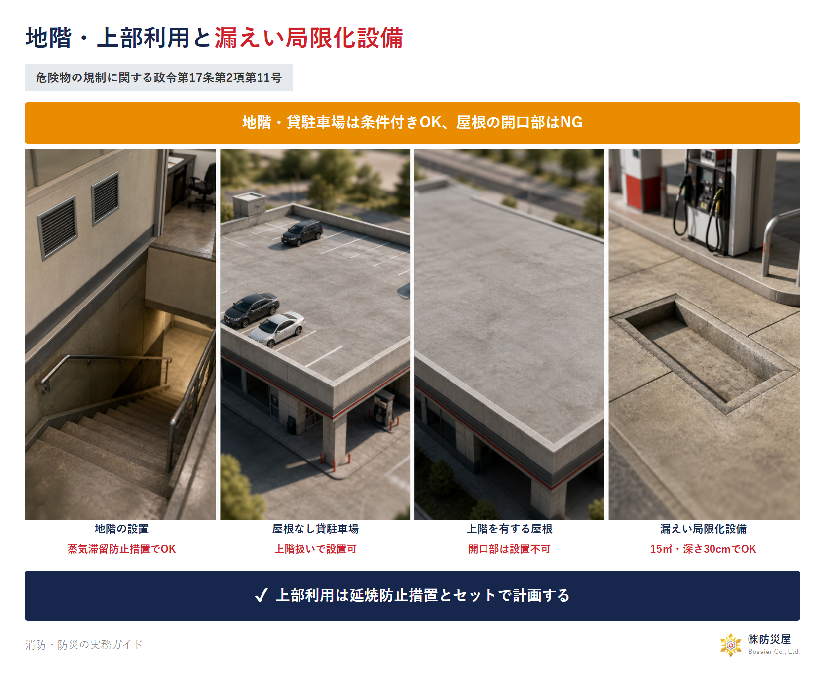 地階・上部利用と漏えい局限化設備の図解