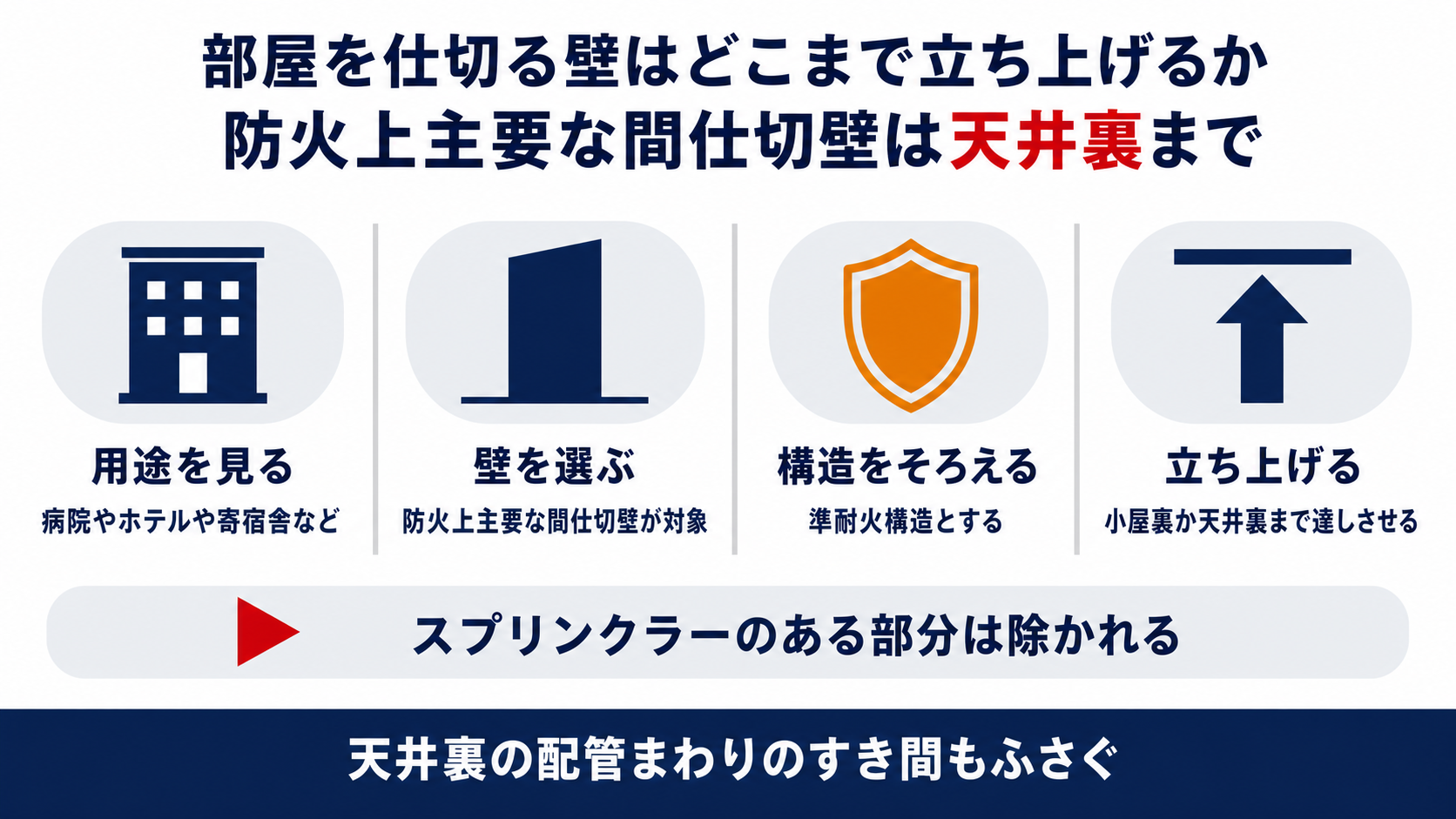 防火上主要な間仕切壁を用途と壁と構造と立ち上げの4段階で確かめる手順の図解