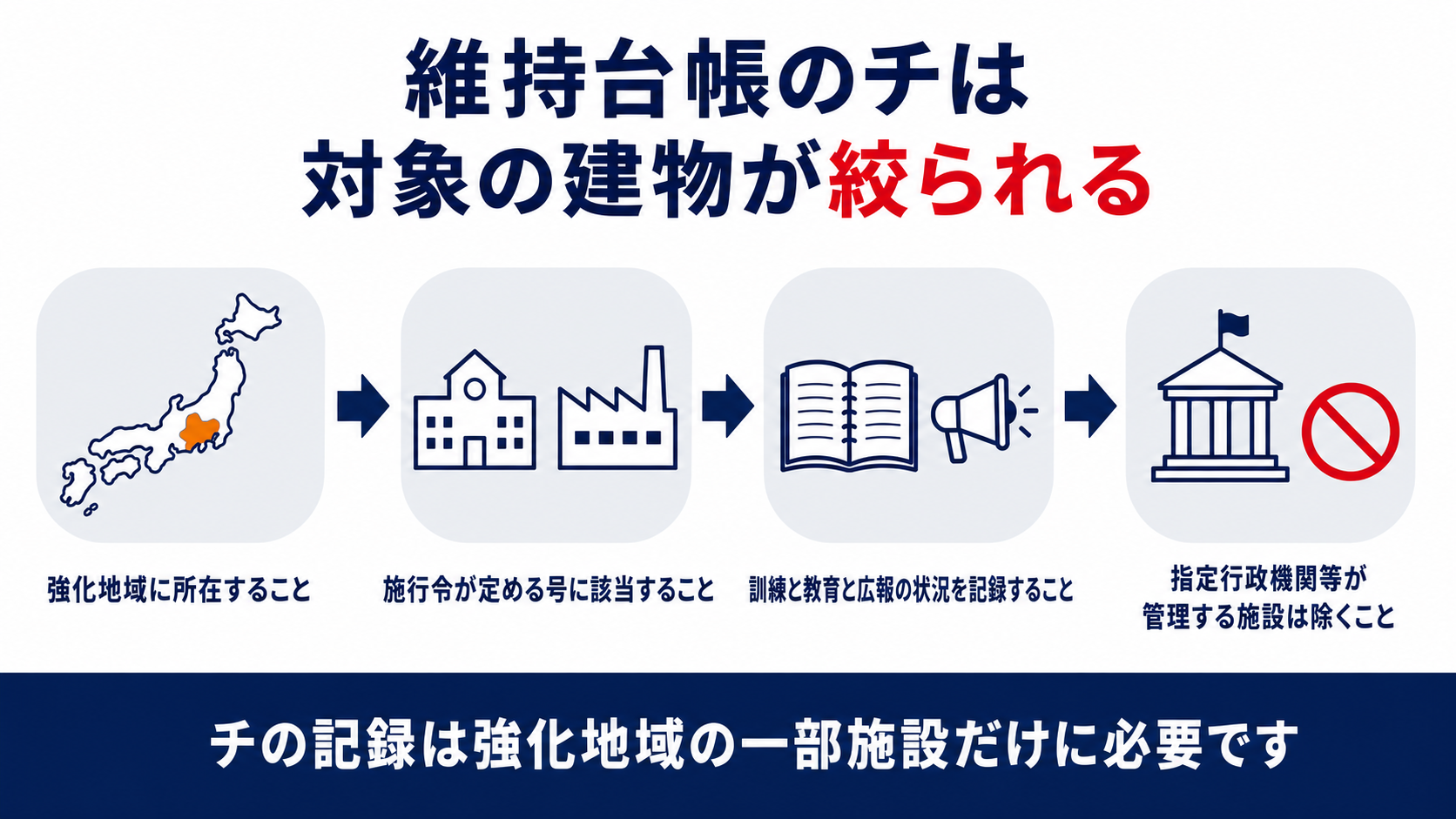 防災管理維持台帳のチは強化地域に所在し施行令が定める号に該当する建物だけが対象で指定行政機関等が管理する施設は除かれることを示した図解