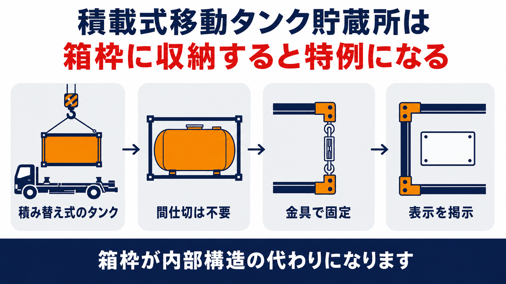 積載式移動タンク貯蔵所の特例を示す図解積み替え式のタンク間仕切は不要金具で固定表示を掲示
