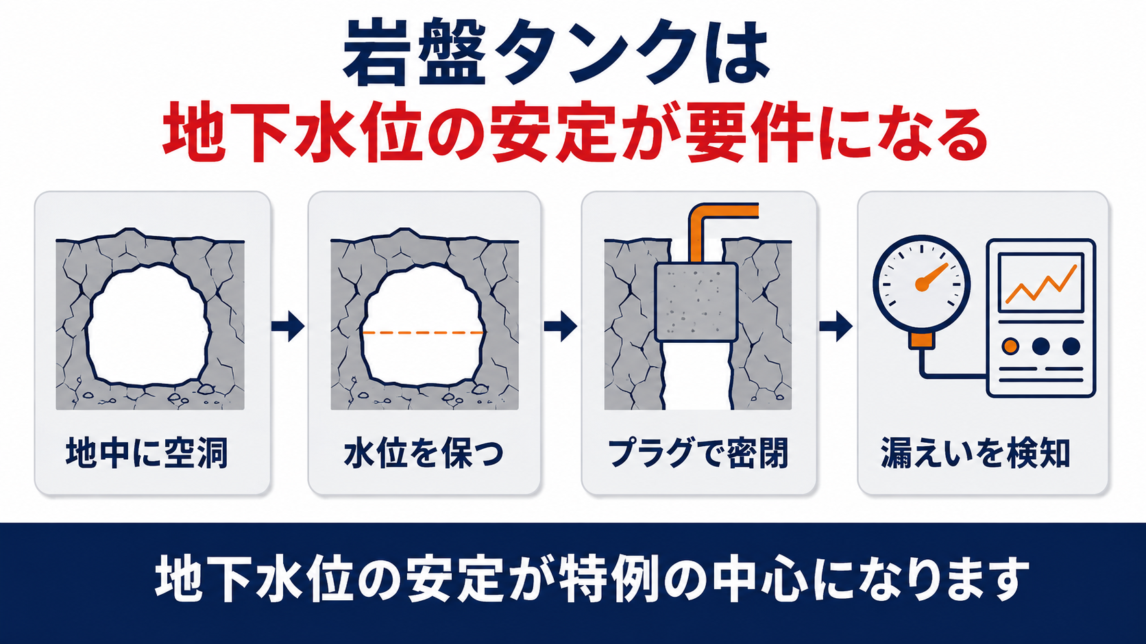 岩盤タンクの特例を示す図解地中に空洞水位を保つプラグで密閉漏えいを検知