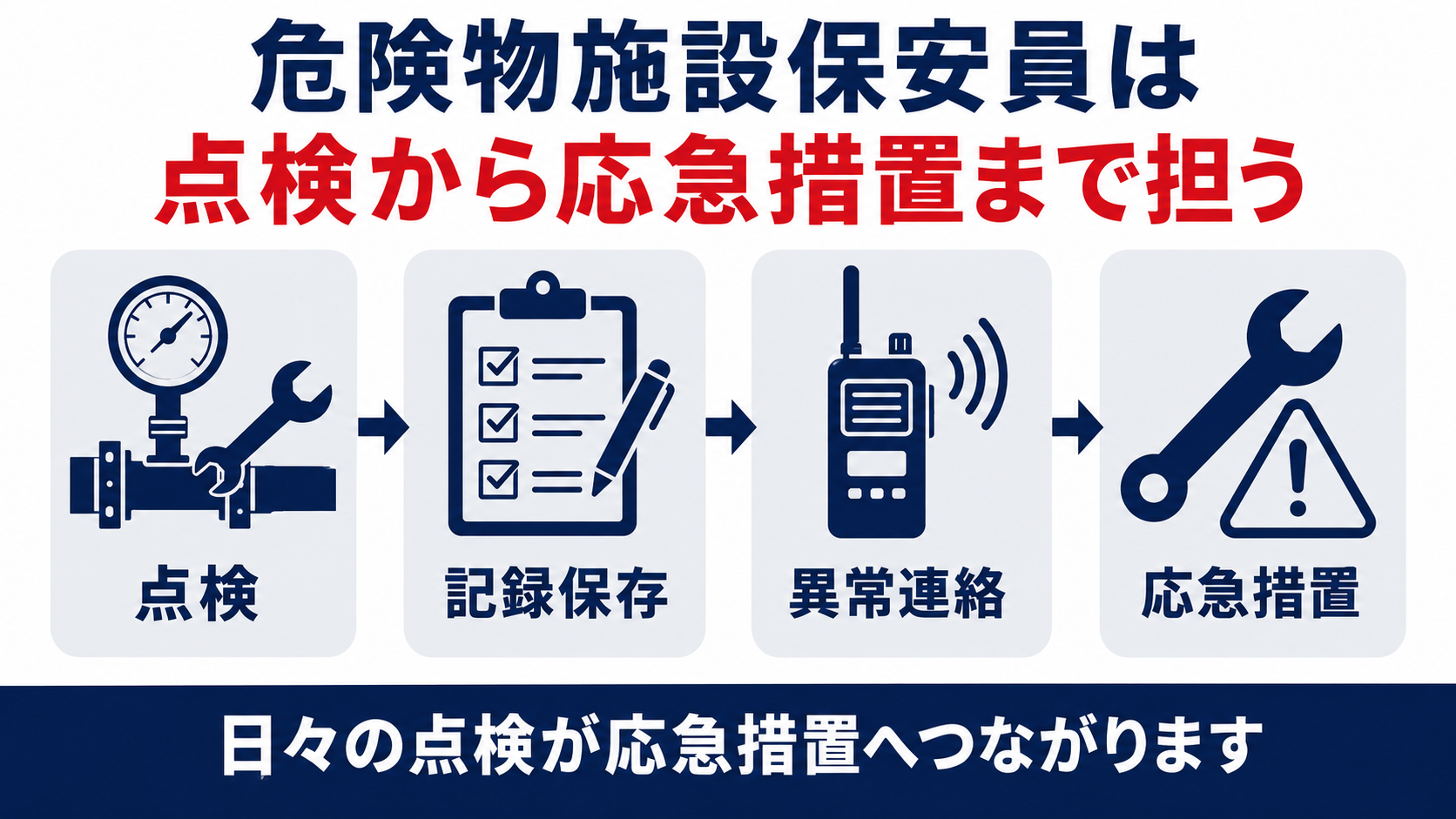 危険物施設保安員の業務を点検記録保存異常連絡応急措置の4ステップで示す図解