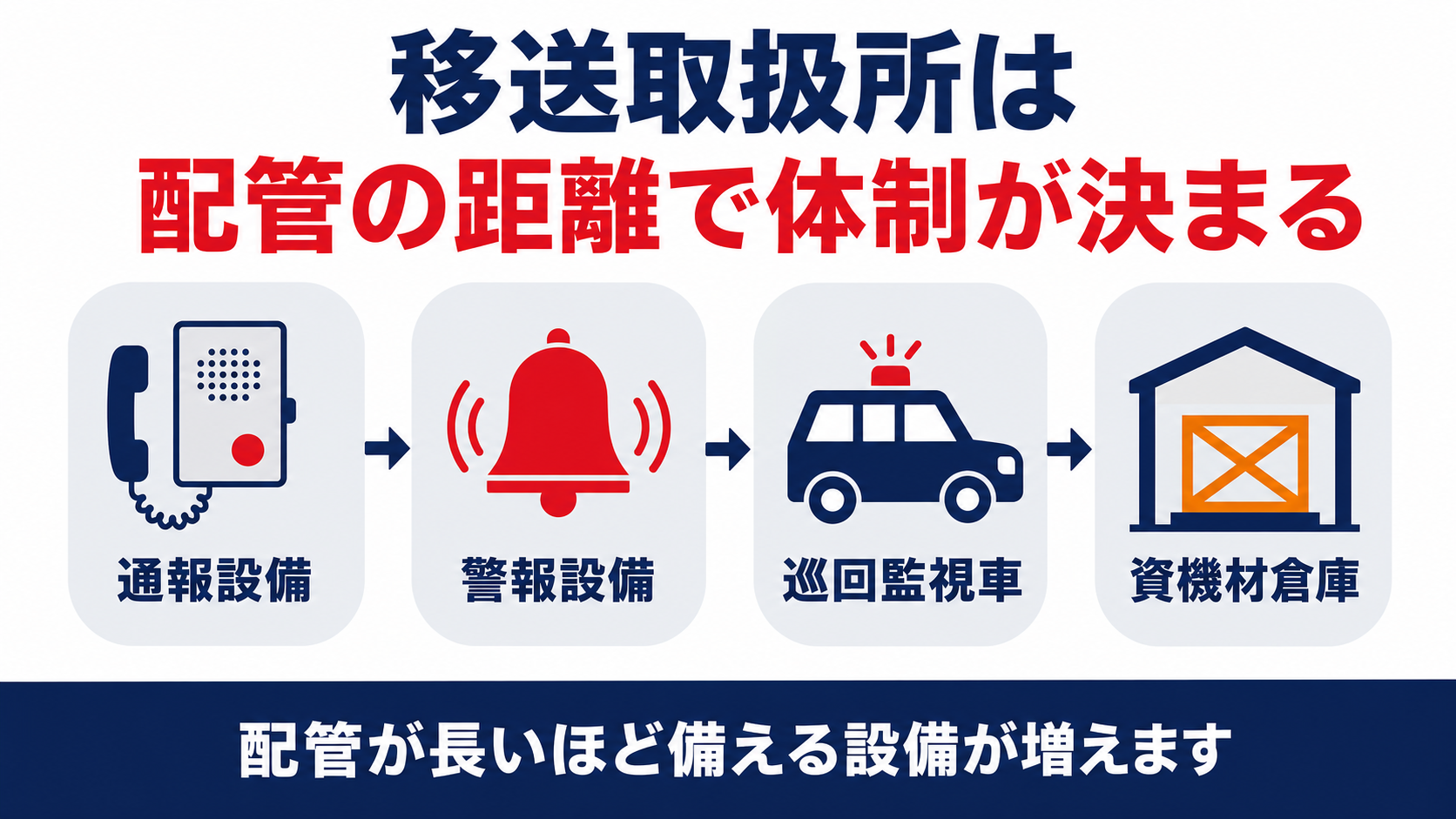 移送取扱所の通報設備警報設備巡回監視車資機材倉庫を4ステップで示す図解