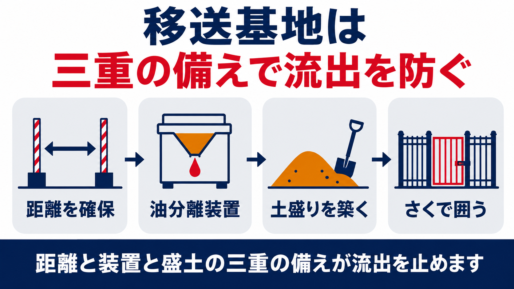 移送基地の距離油分離装置土盛りさくへいを4ステップで示す図解