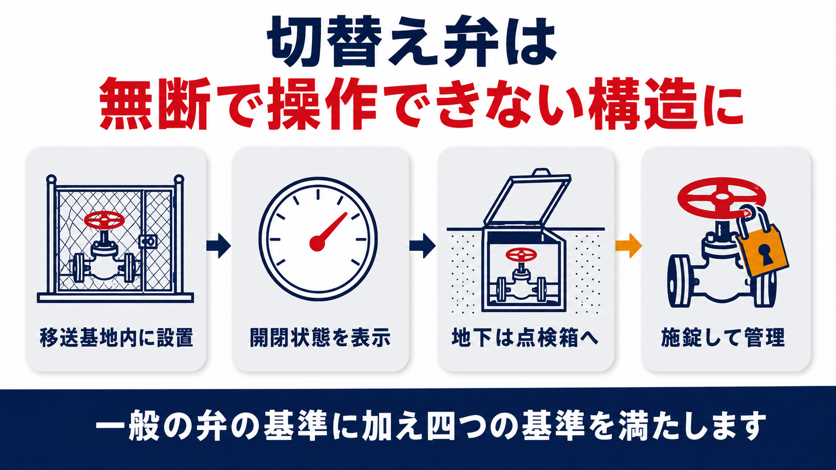 切替え弁の設置場所開閉表示地下点検箱施錠を4ステップで示す図解