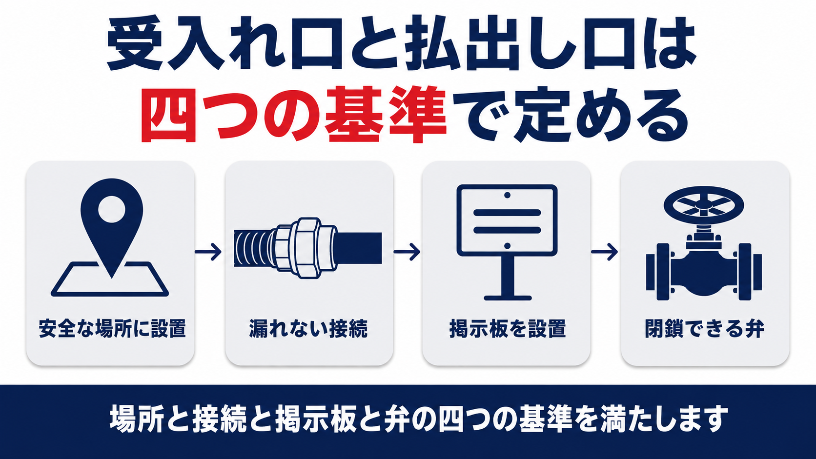 受入れ口及び払出し口の場所接続掲示板弁を4ステップで示す図解