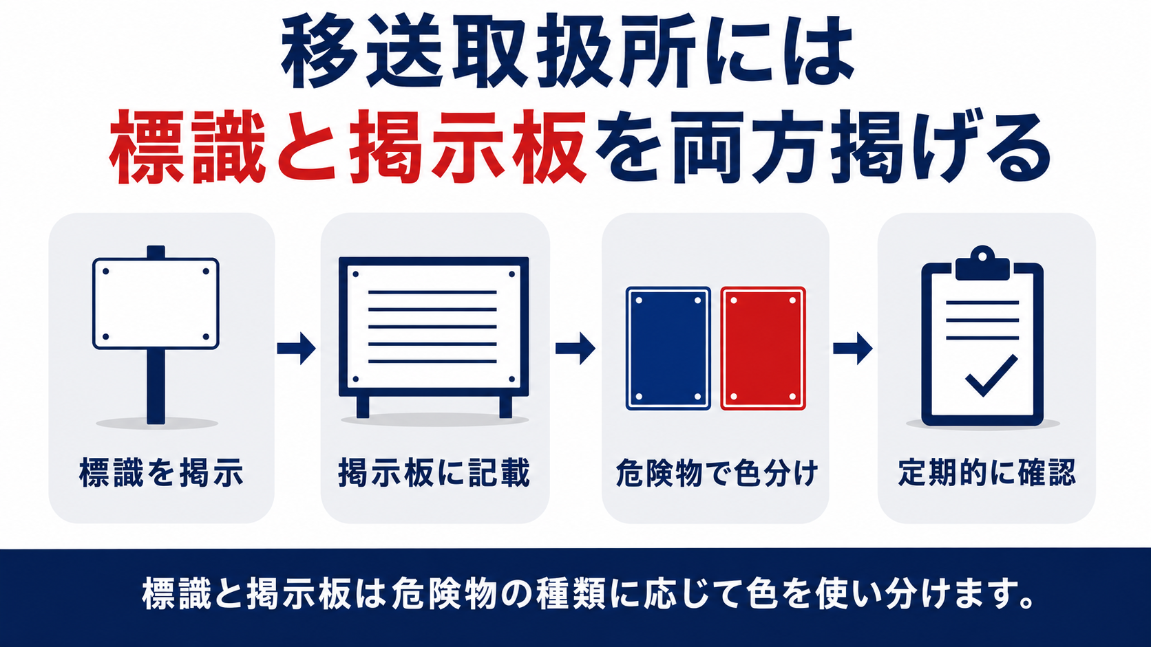 標識の掲示掲示板への記載危険物での色分け定期的な確認の4ステップを示す図解