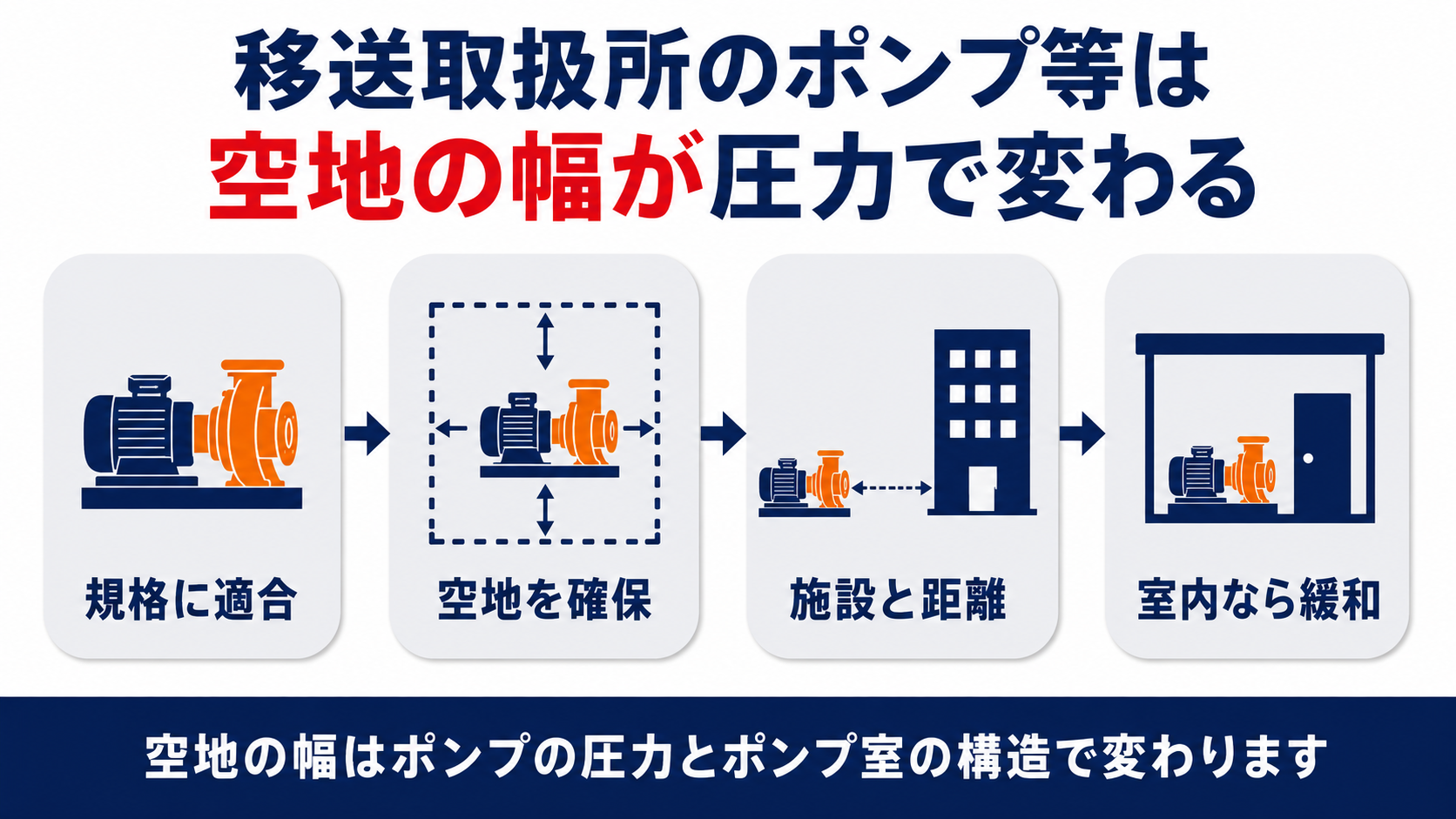規格に適合空地を確保施設と距離室内なら緩和の4ステップを示す図解